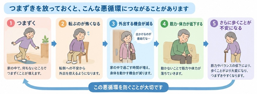 つまずきからの悪循環のイラスト